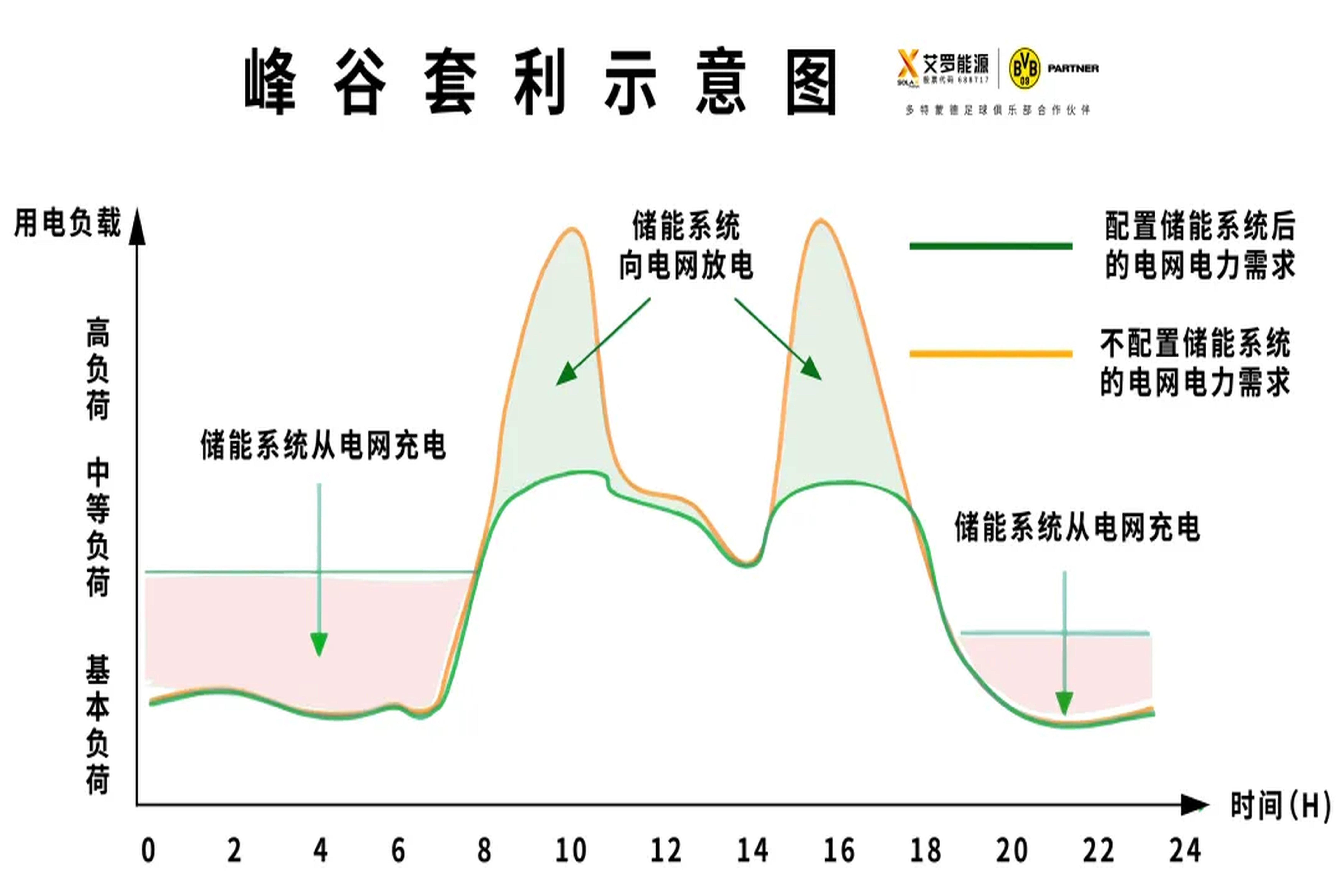 光储必修课 | 如何让储能峰谷套利价值最大化？